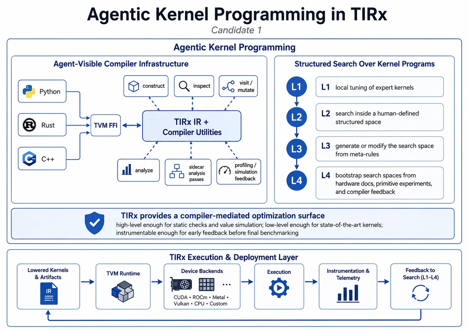 Agent-visible compiler infrastructure exposes TIRx IR and utilities via TVM FFI across Python, Rust, and C++, over a structured search space spanning levels L1 to L4.