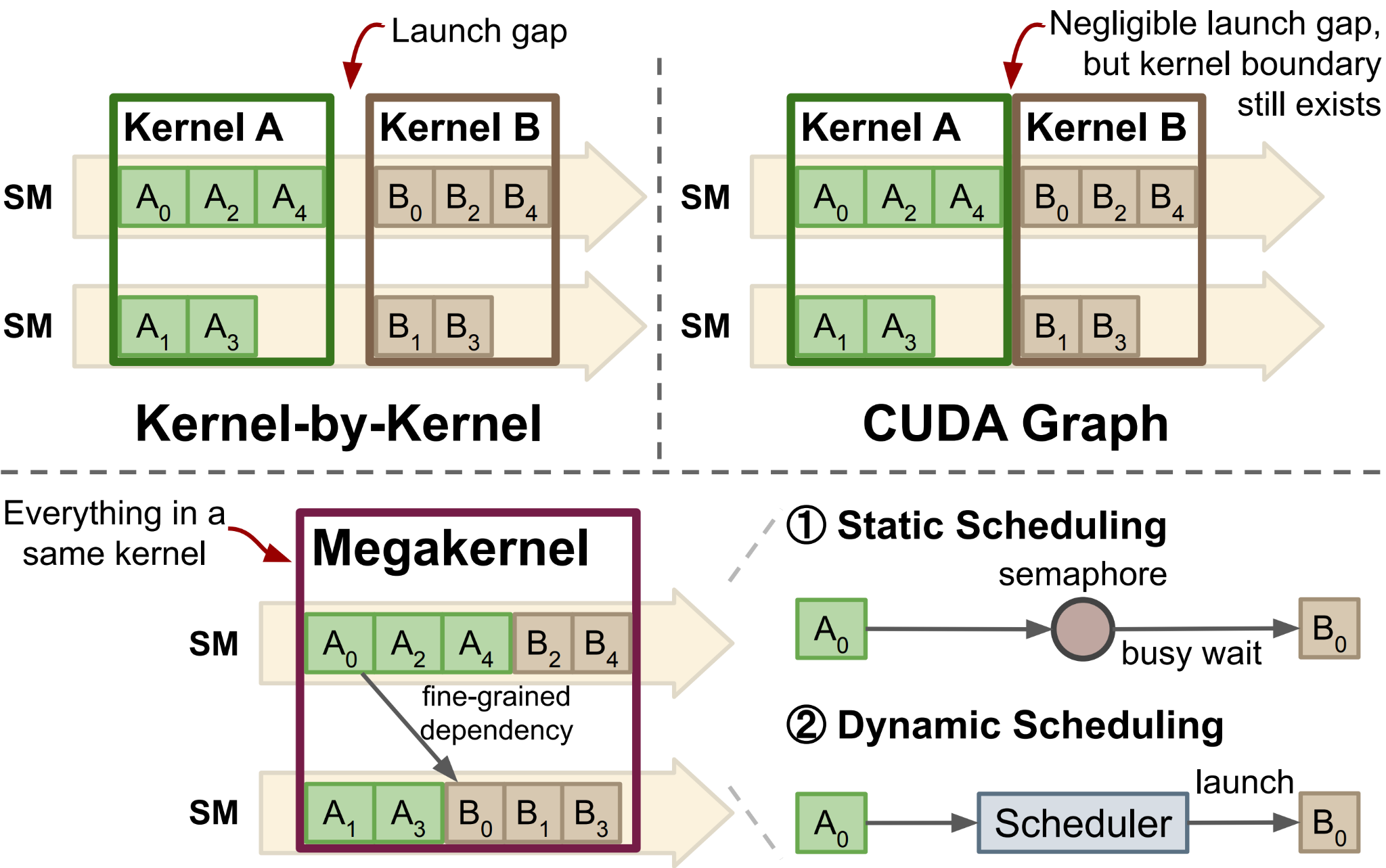 Kernel-by-kernel and CUDA-graph execution leave kernel boundaries between tasks, while a megakernel fuses tasks into one kernel with fine-grained dependencies and in-kernel scheduling.