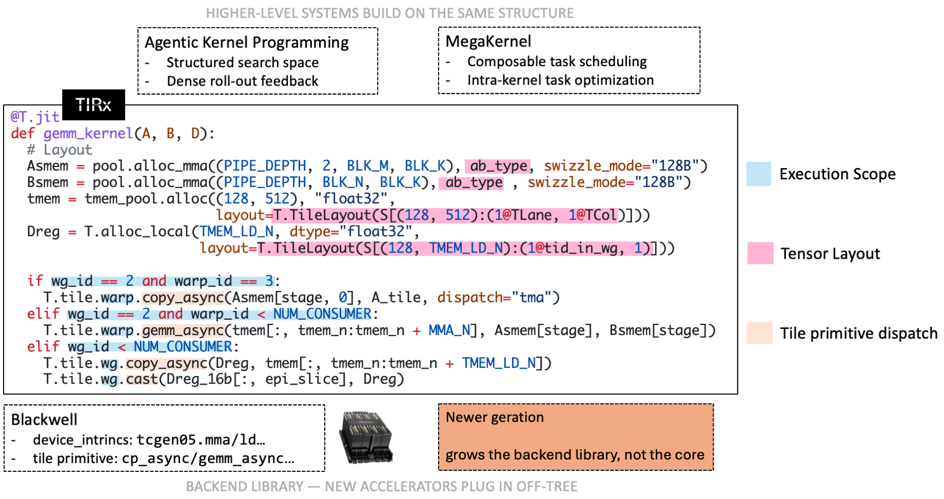 A TIRx kernel keeps orchestration in hardware-native source while exposing tile structure to the compiler; agentic, megakernel, and new-backend systems build on the same structure.