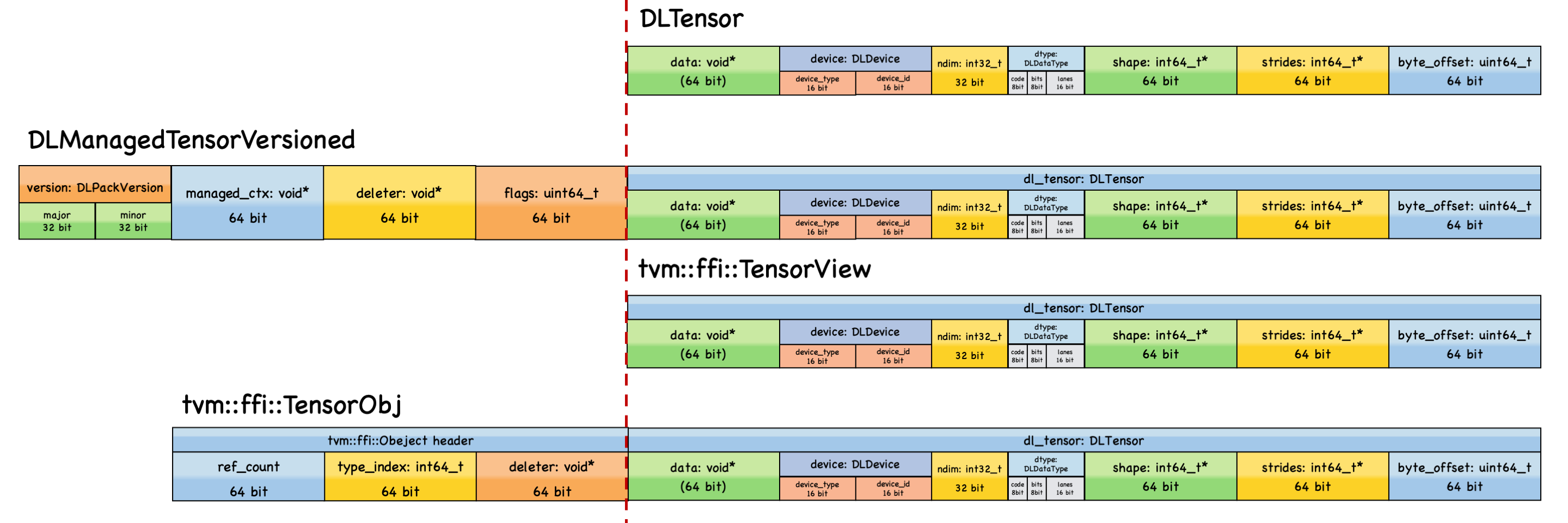 Layout of DLPack Tensors and TVM-FFI Tensors