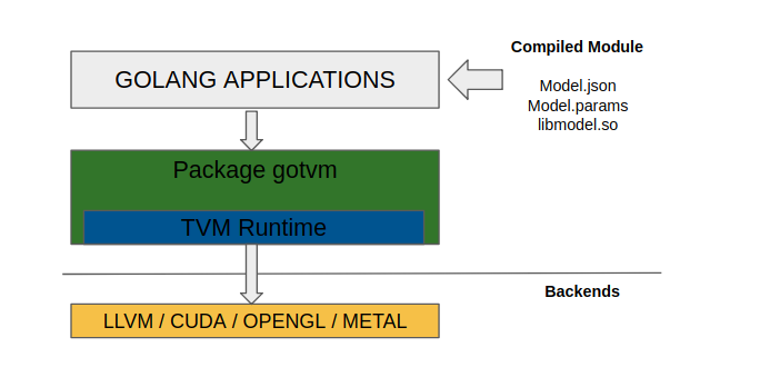 Tvm Golang Runtime For Deep Learning Deployment