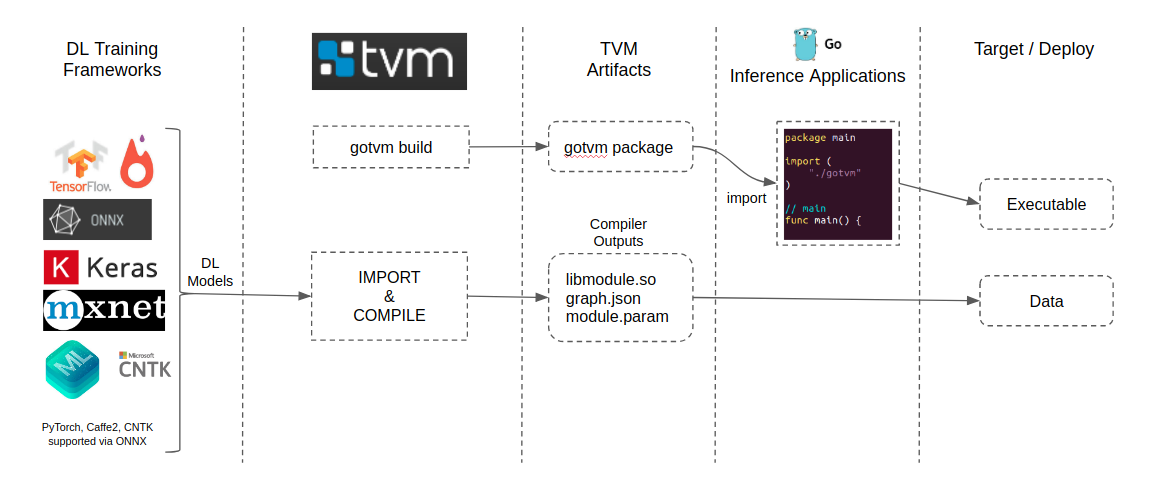 Golang store machine learning